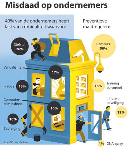 Misdaad op ondernemers - De Zaak