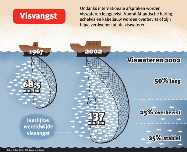 Visvangst - Ode